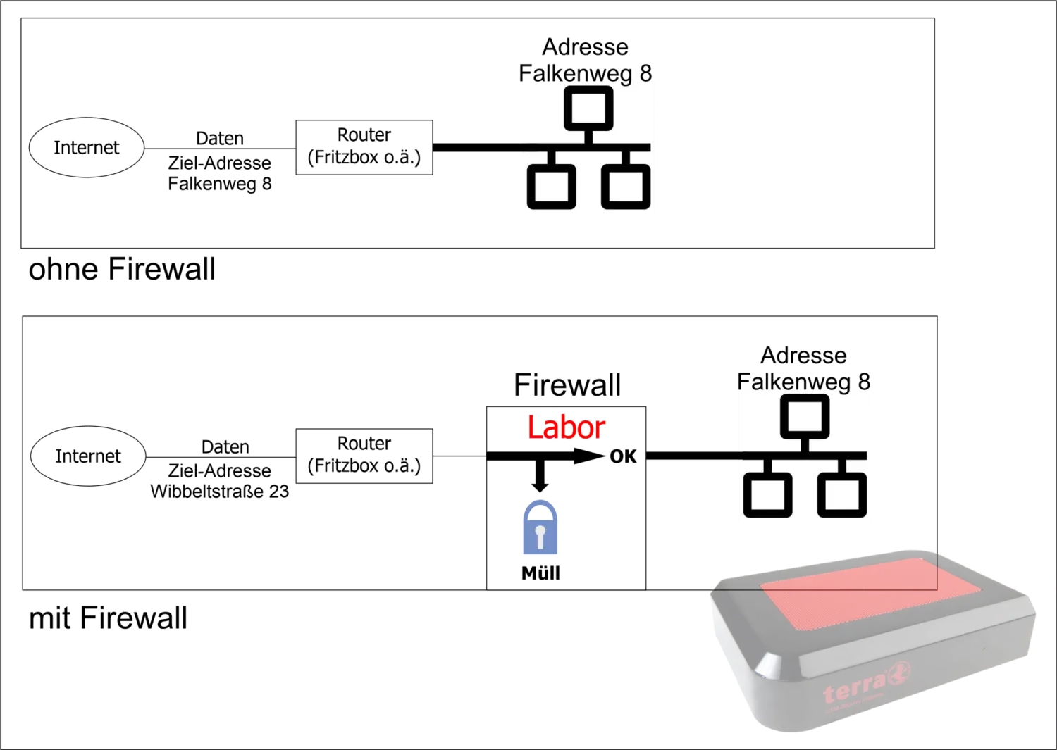 Höhere IT Sicherheit durch eine Firewall